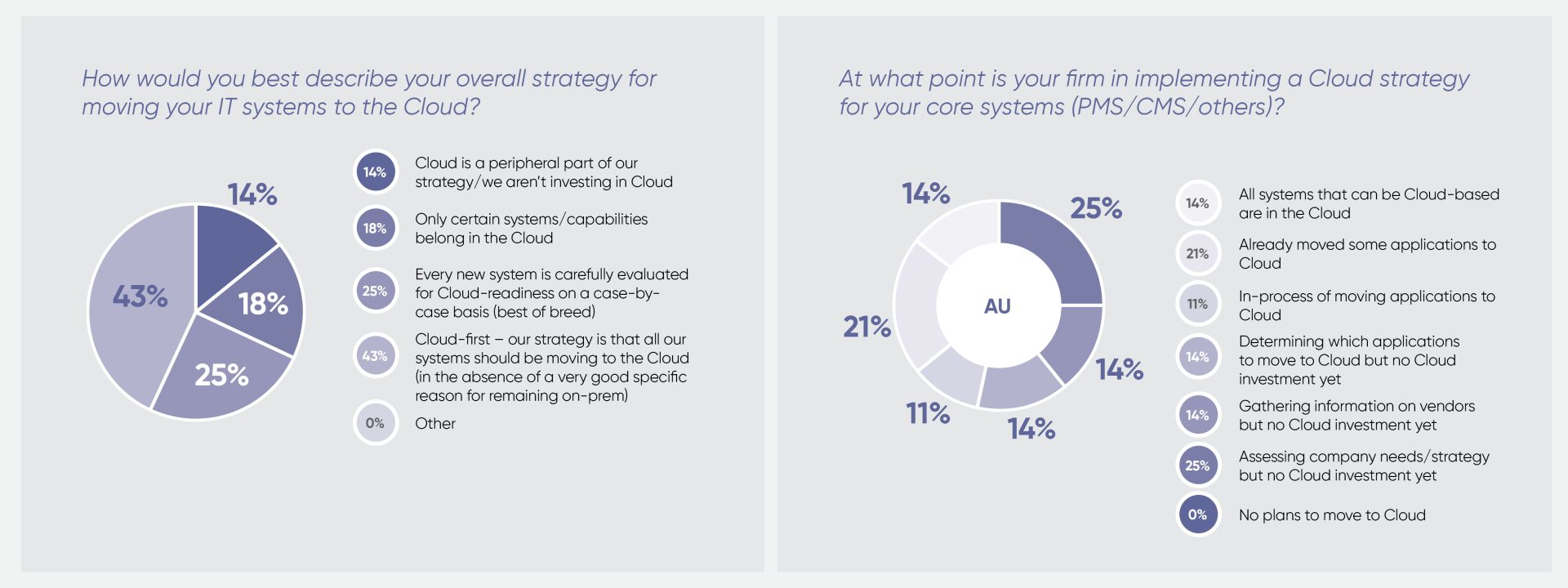 Practice Evolve Cloud Tech slide