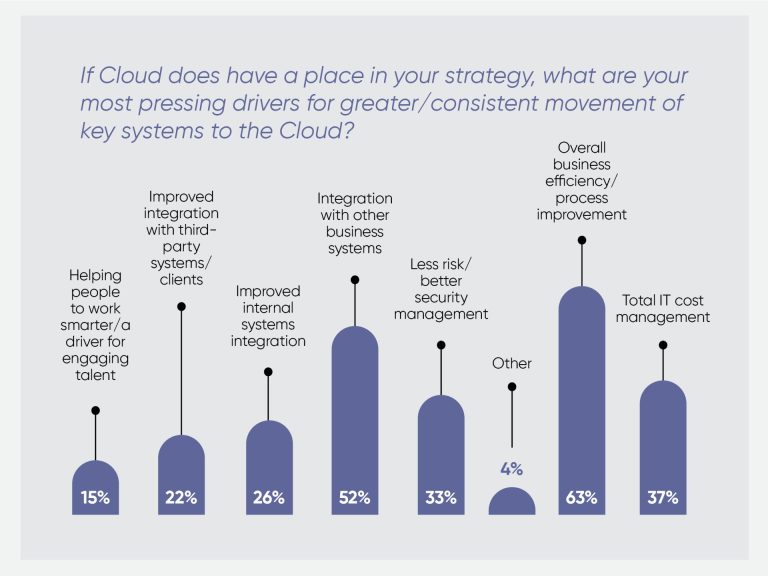 Motivations for Cloud adoption PracticeEvolve