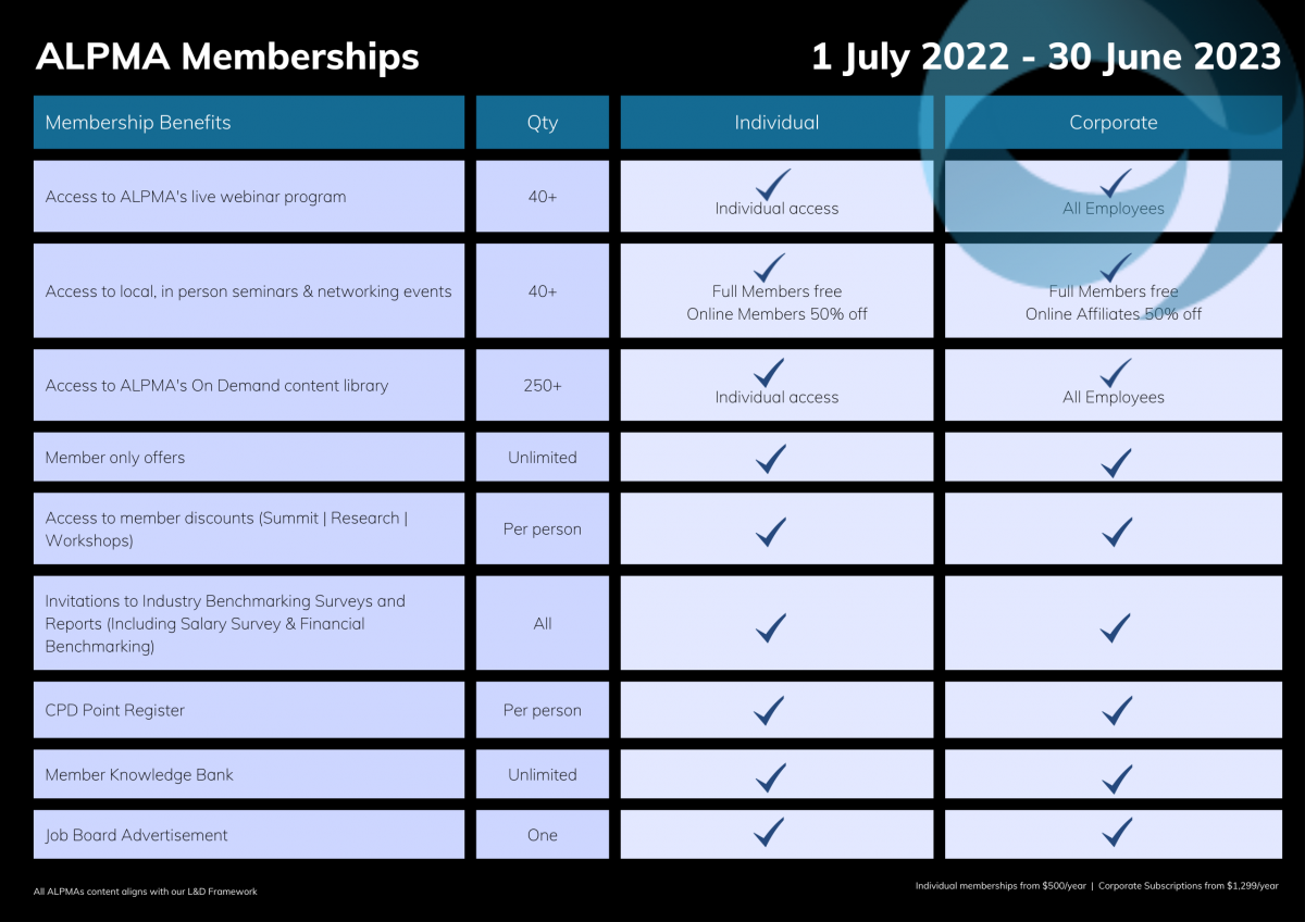 ALPMA Memberships 1 July 2022 - 30 July 2023. Membership Benefits, Qty, Individual, Corporate