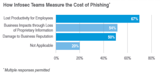 Partner Offer OBT Cyber Awareness Training Cost Of Phishing